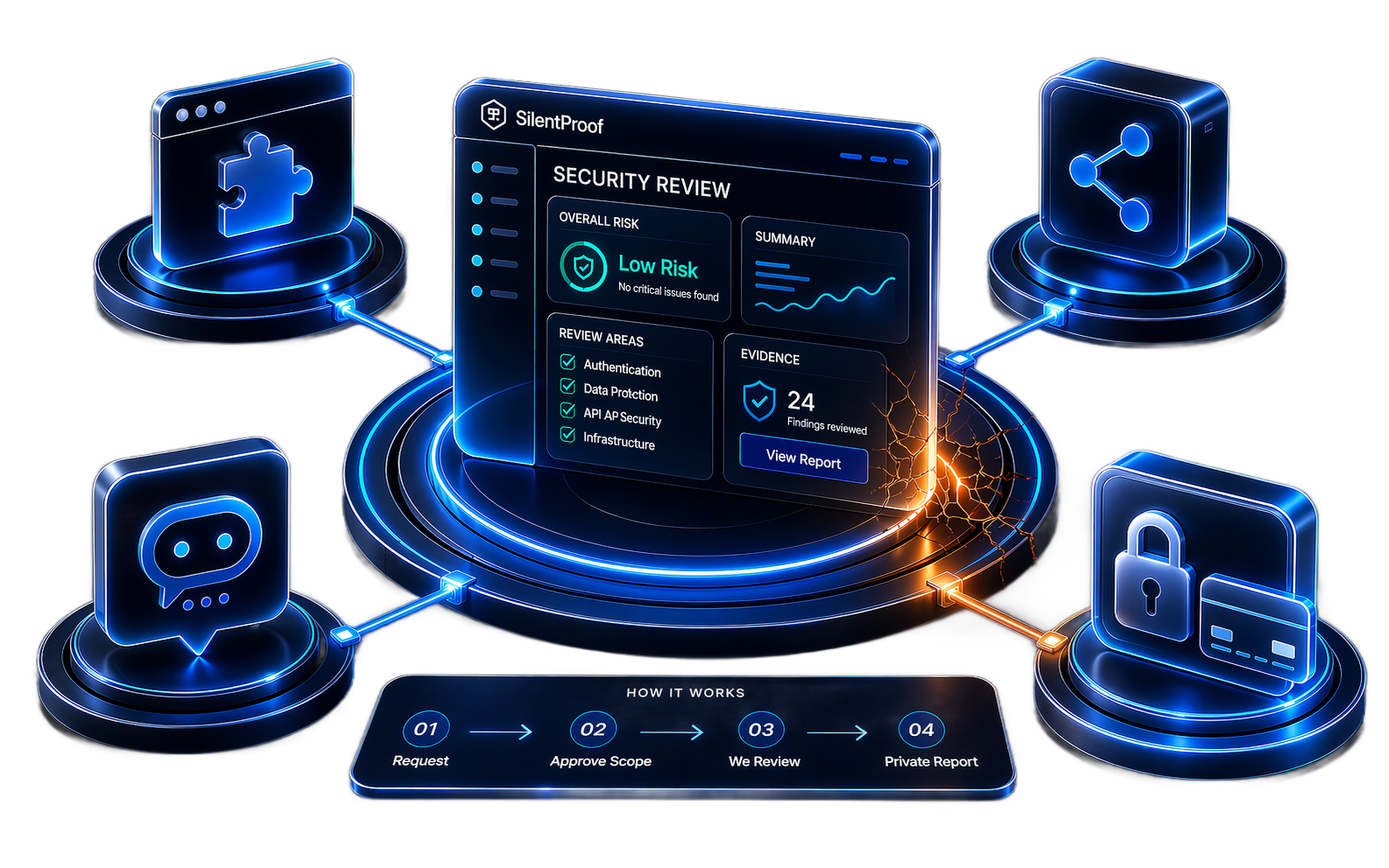 SilentProof hero illustration showing a central security review surface connected to multiple SaaS edges.